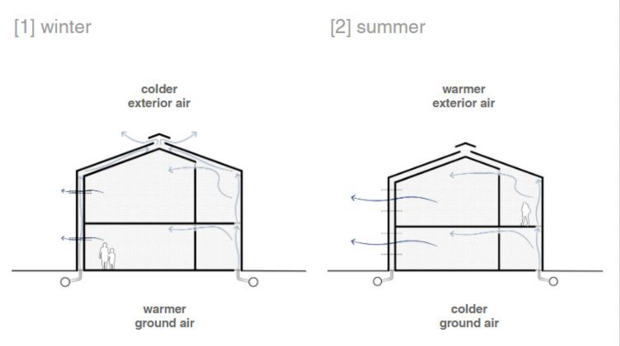 Esquema mostra como o RTC funciona no verão e no inverno, mantendo o edifício mais estável termicamente através do ar insuflado do subsolo. Foto: divulgação