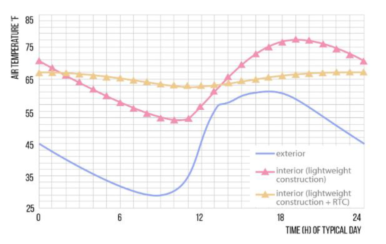 Gráfico gerado pelo professor Aloisio Schimid mostra a diferença entre as temperaturas ao longo do dia no exterior (azul), no interior de um prédio leve (rosa), e no interior de um prédio leve com RTC (amarelo),  - que gera uma variação muito menor. Foto: divulgação