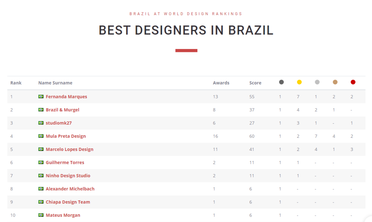 Arquiteta Fernanda Marques lidera a lista de brasileiros premiados. Imagem: divulgação/World Design Rankings