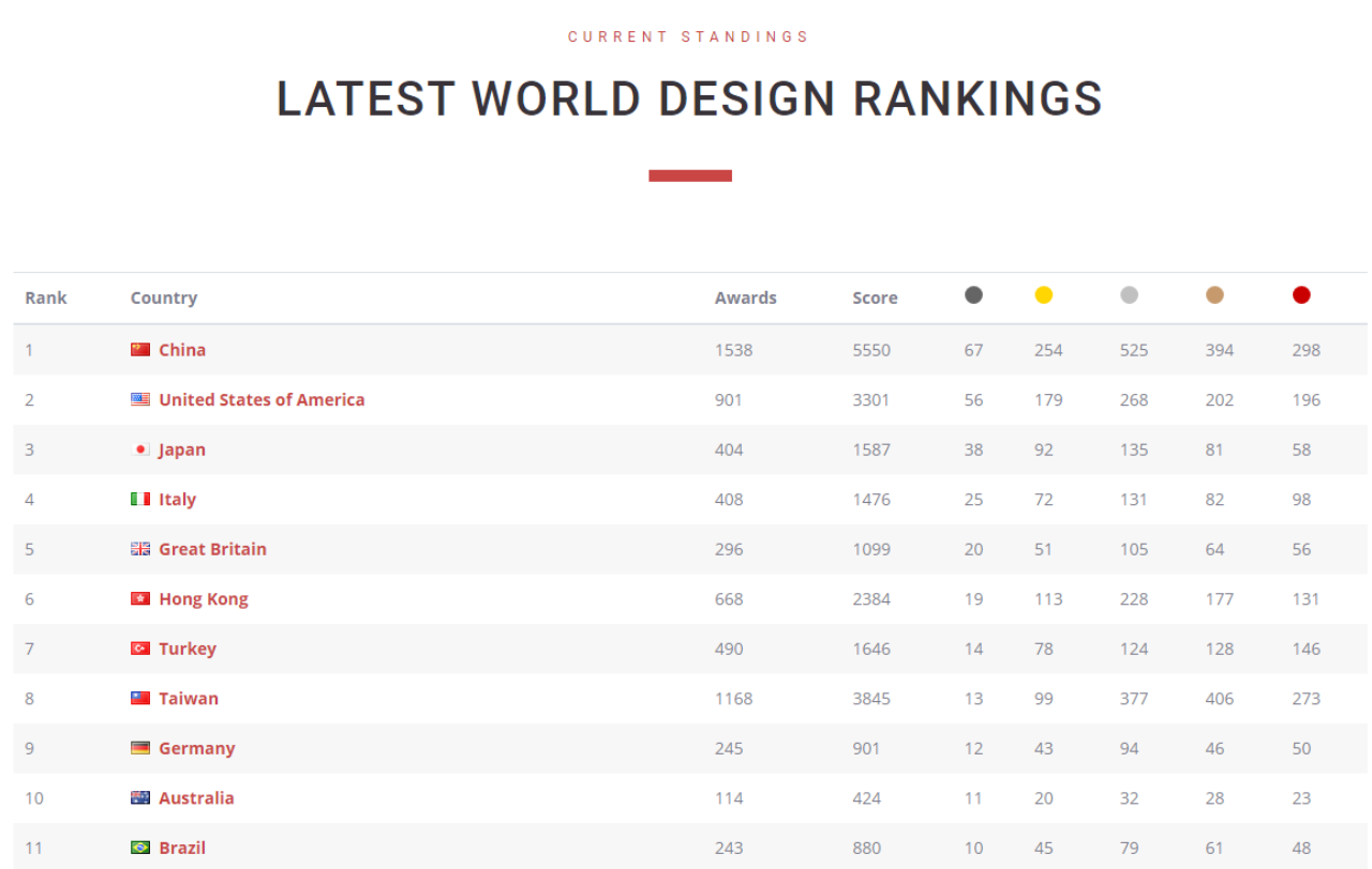 Imagem: divulgação/World Design Rankings