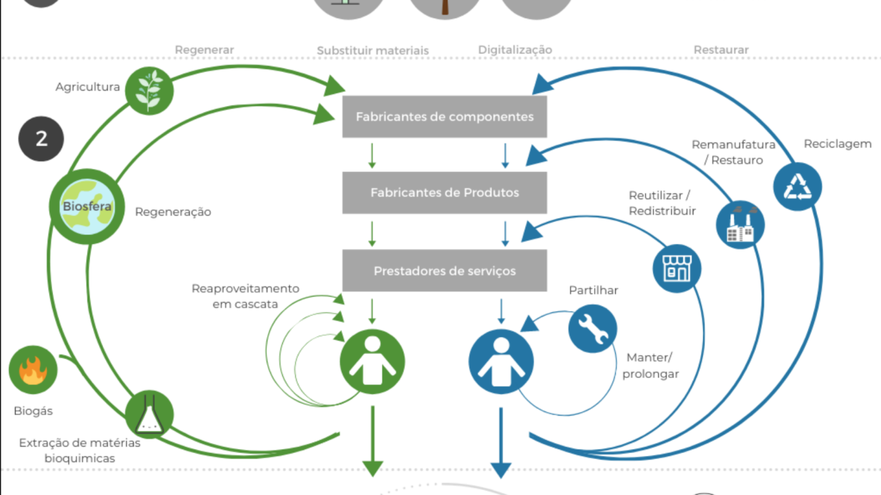 O diagrama de borboleta