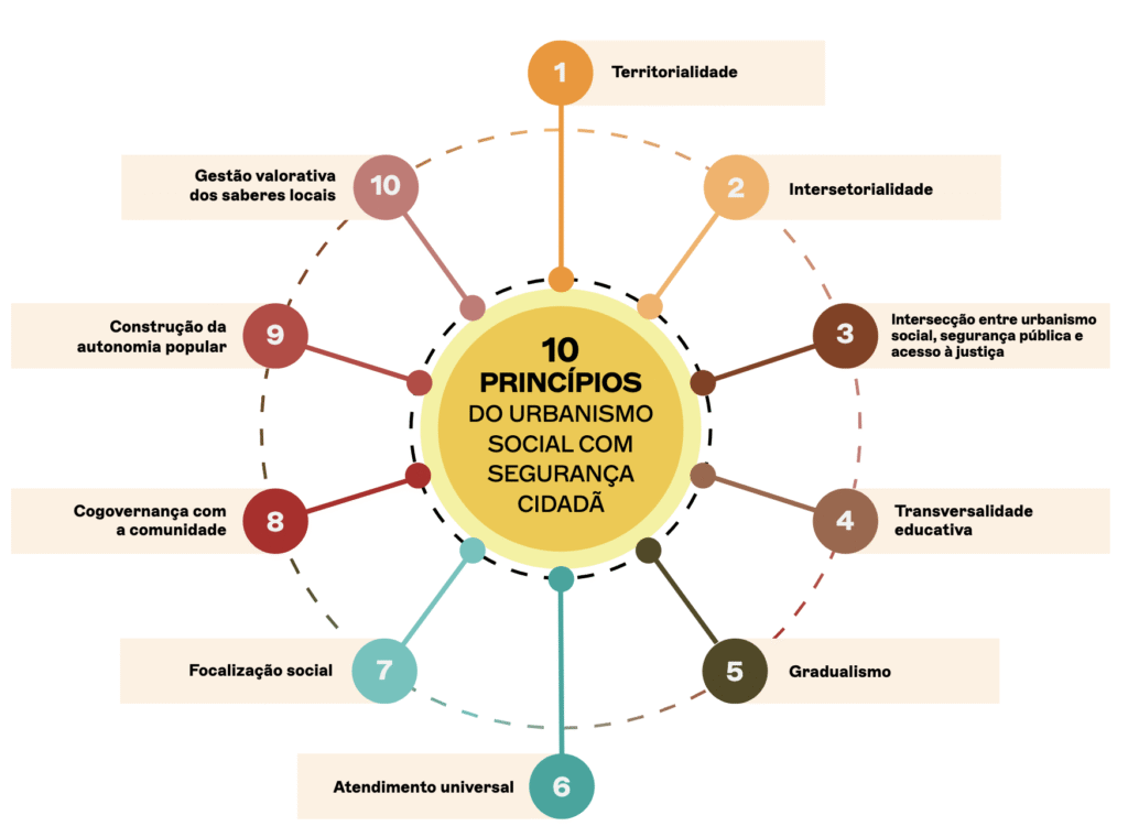 Os Dez Princípios do Urbanismo Social com Segurança Cidadã  |  Fonte: Guia Prático de Urbanismo Social