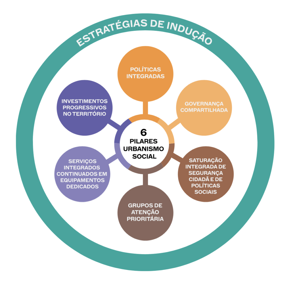 Os Seis Pilares do Urbanismo  |   Fonte: Guia Prático de Urbanismo Social